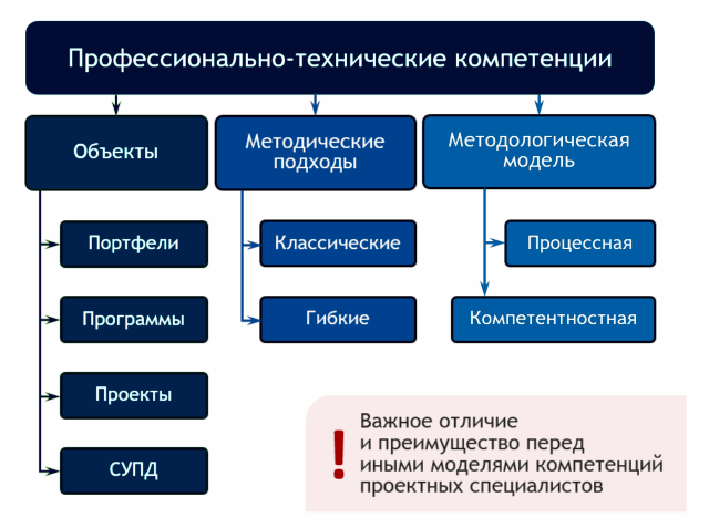 Международная ассоциация управления проектами